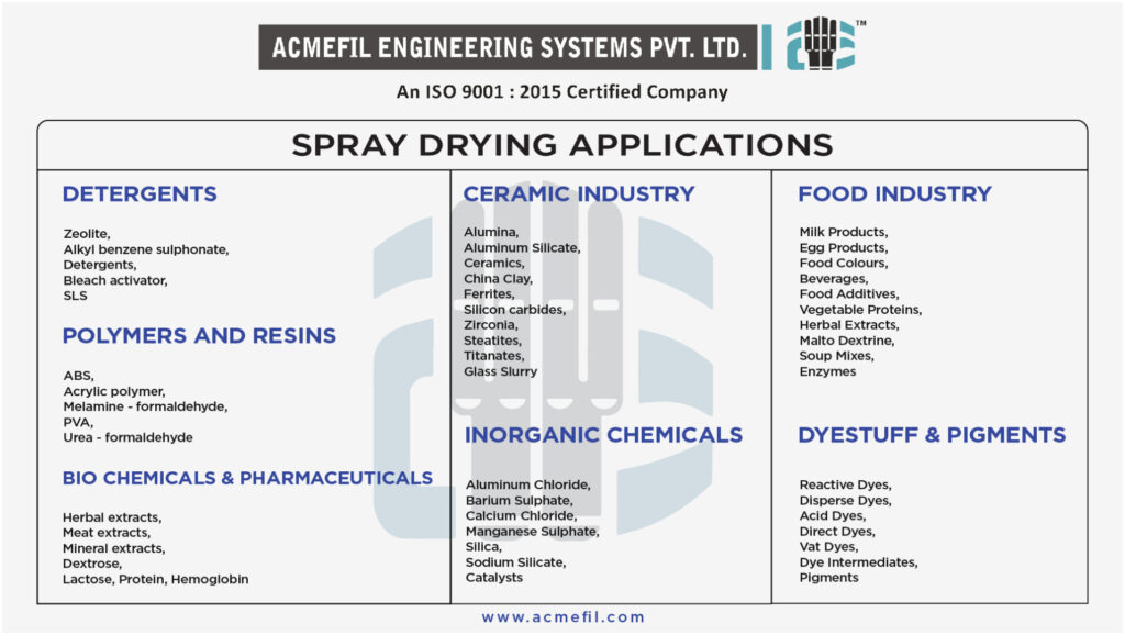 spray dryer featured
