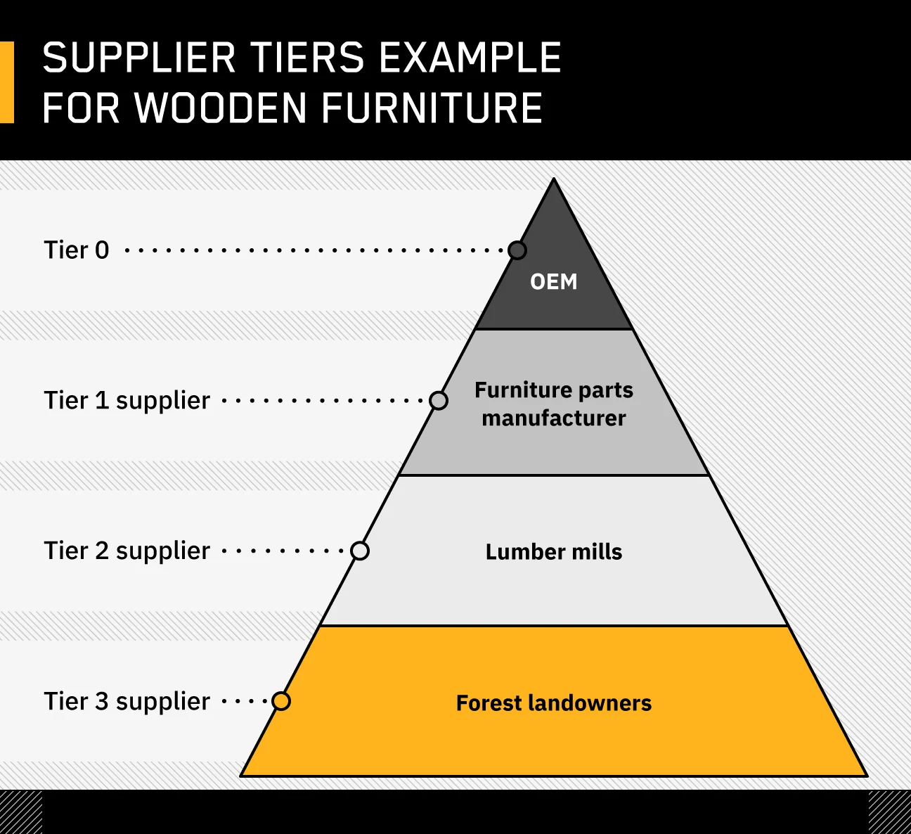 3 Equal Manufacturers or Suppliers?
