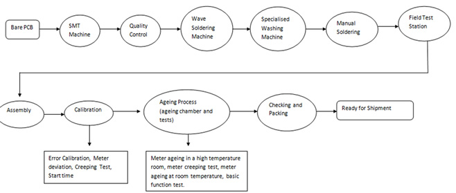 3 Phase Meter industry insight