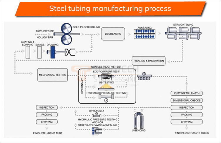 304 Stainless Steel Tubing industry insight
