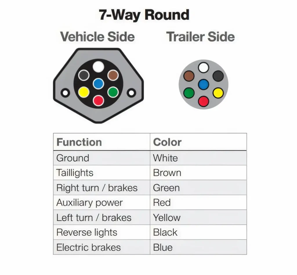 7 Wire Trailer Connector industry insight