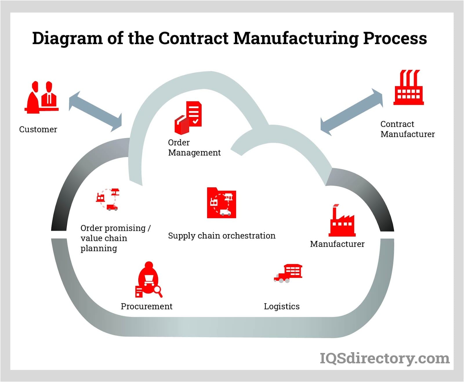 7.5 Contract Manufacturing