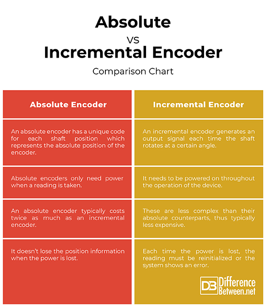 Absolute vs. Incremental Encoder