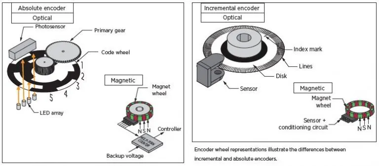 Absolute Vs Incremental Rotary Encoders industry insight