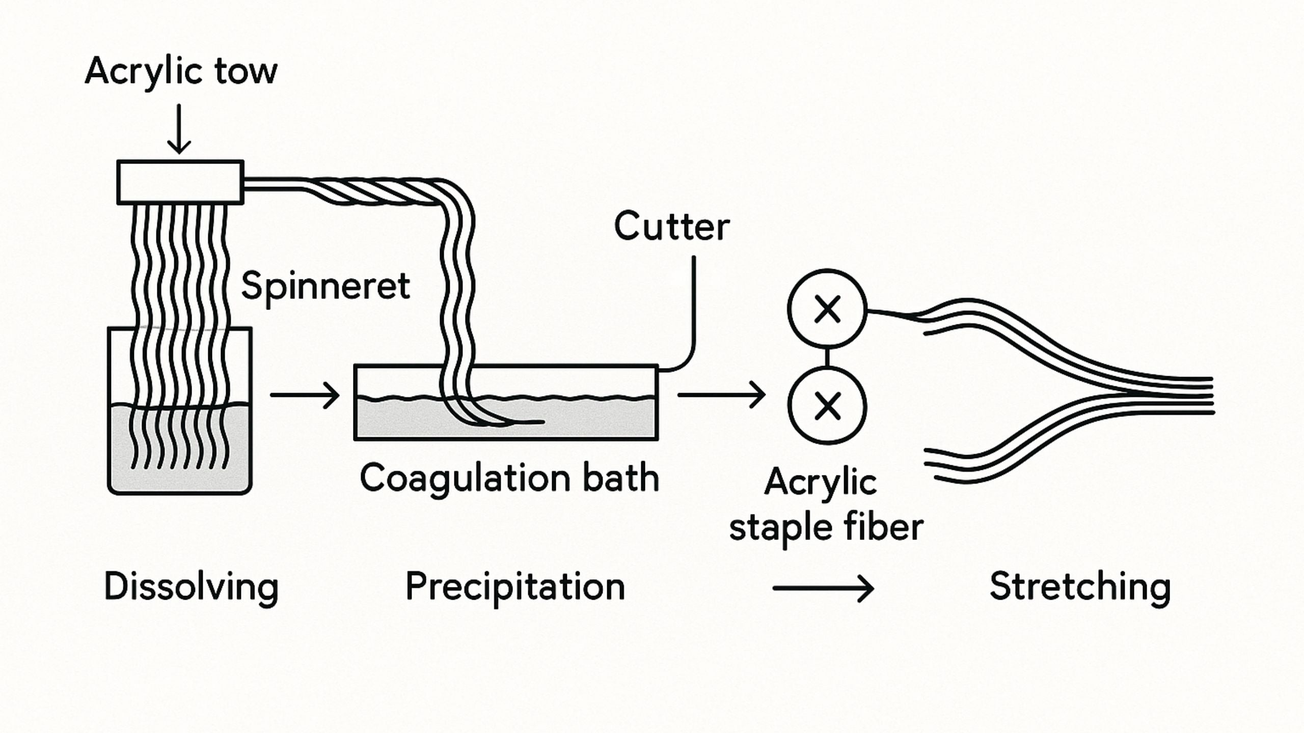 Acrylic Sweater Material industry insight