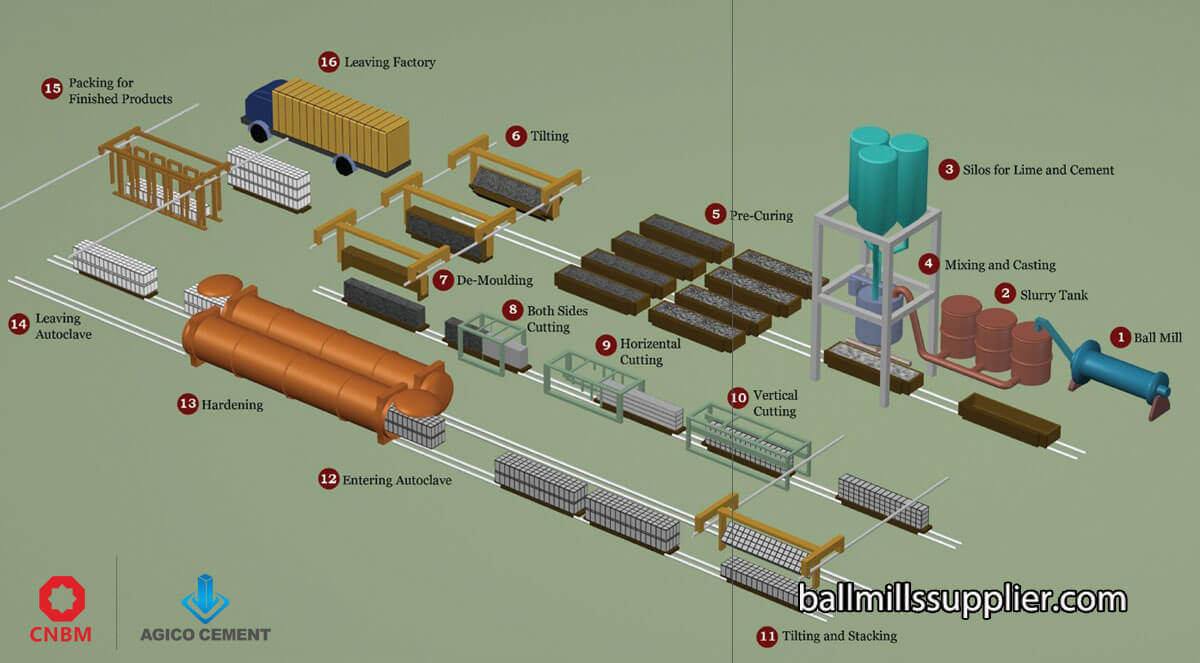 Aerated Concrete Block industry insight