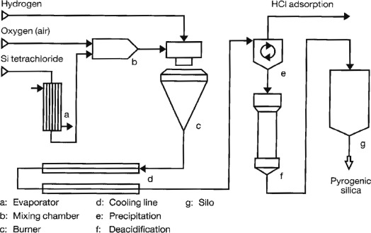 Aerosil 200 Fumed Silica industry insight