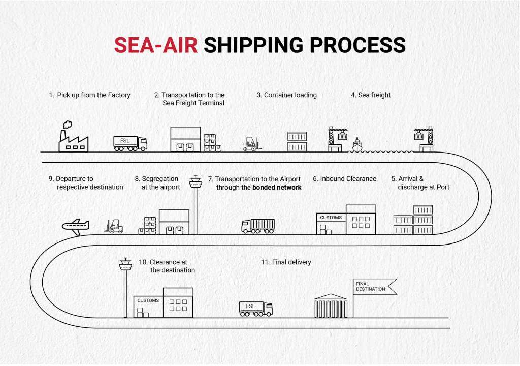 Air Freight Shipping Companies industry insight