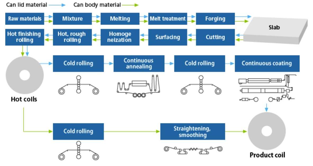 Aluminium Drinks Can industry insight