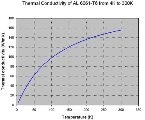 Aluminum 6061-T6 (UNS AA96061)