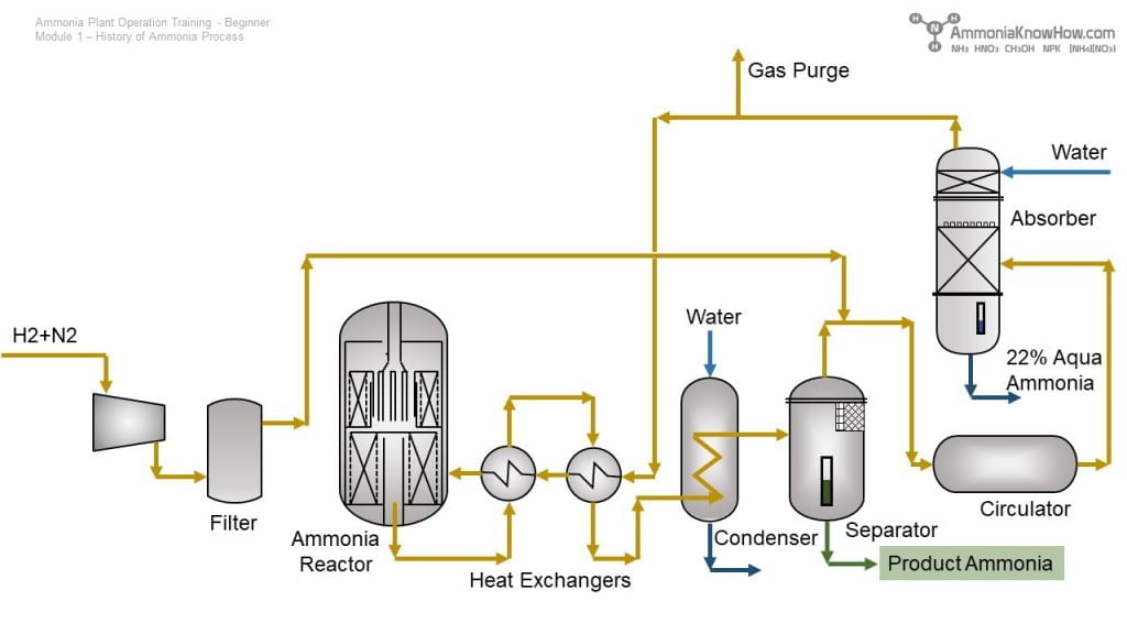 Aq Ammonia industry insight