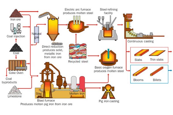 Arc Furnace industry insight