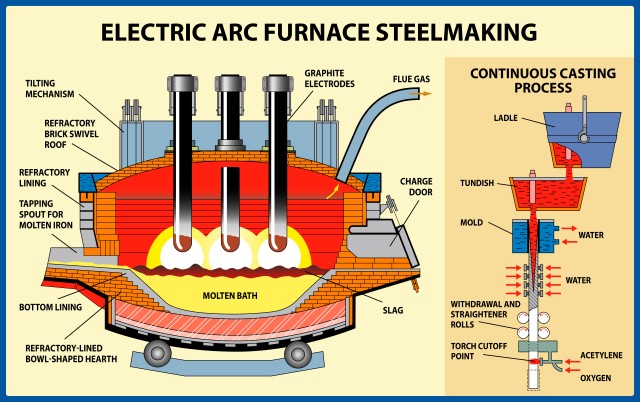 Arc Furnace industry insight