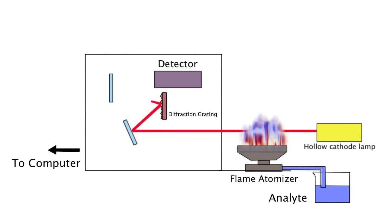 Atomic Absorption Spectroscopy (AAS)