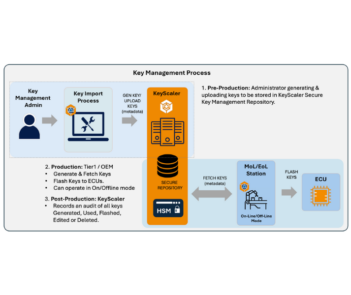 Automated Key Management System industry insight