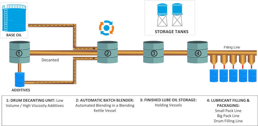Automotive Oil industry insight