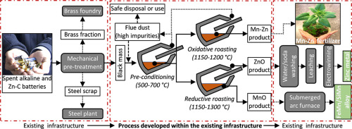 Batteries Zinc Chloride industry insight