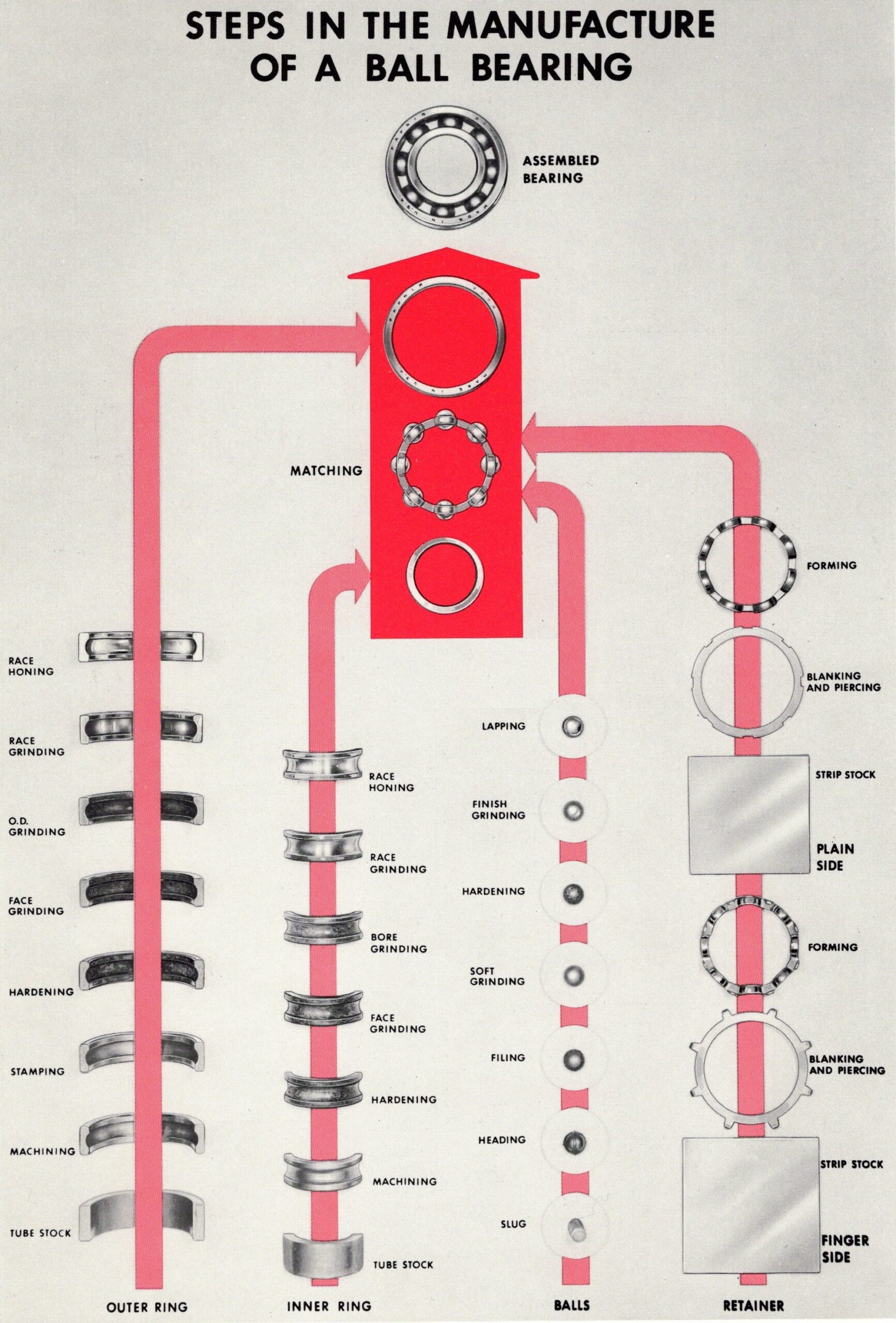 Bearing industry insight