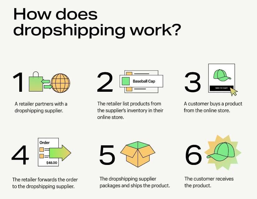 Become A Reseller, Drop shipping