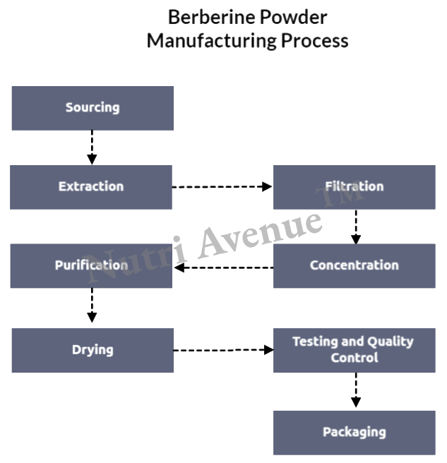 Berberine industry insight