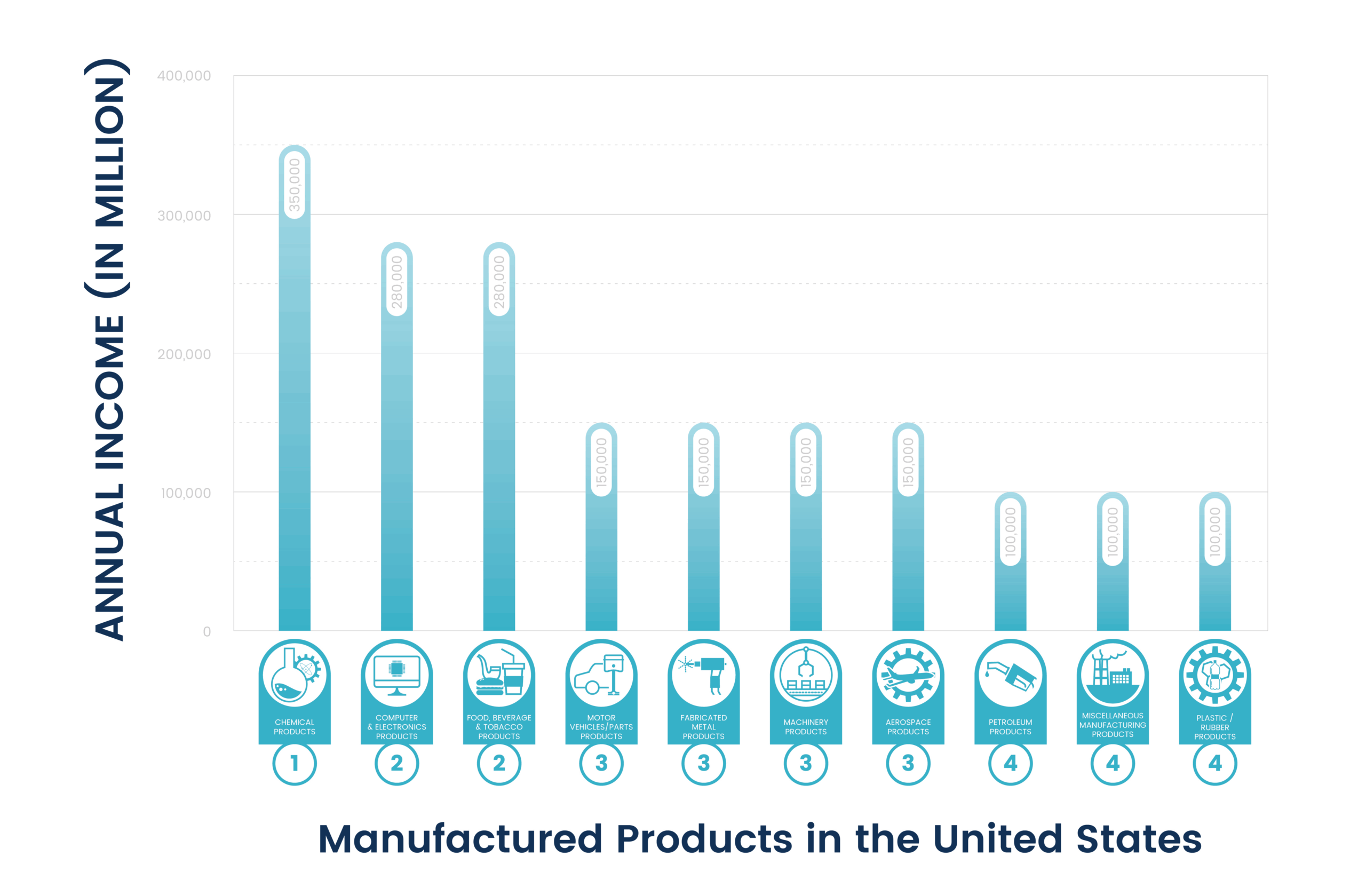 Biggest  In The Us industry insight
