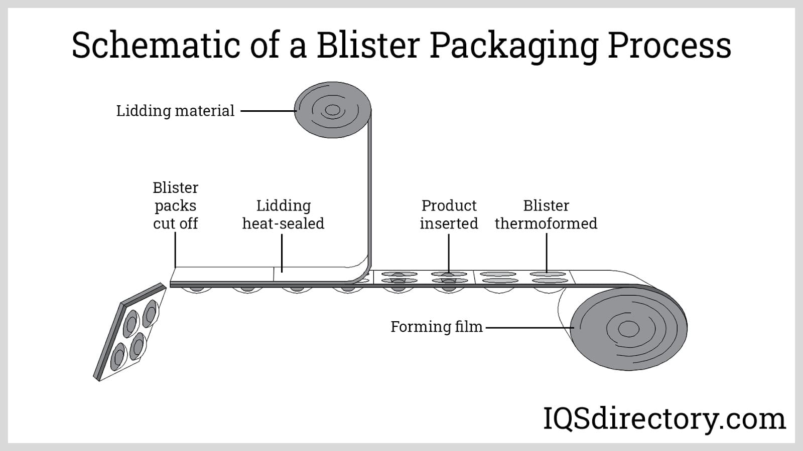 Blister Packaging Medication industry insight