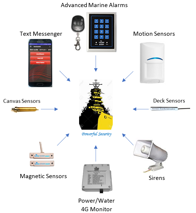 Boat Burglar Alarm Systems industry insight