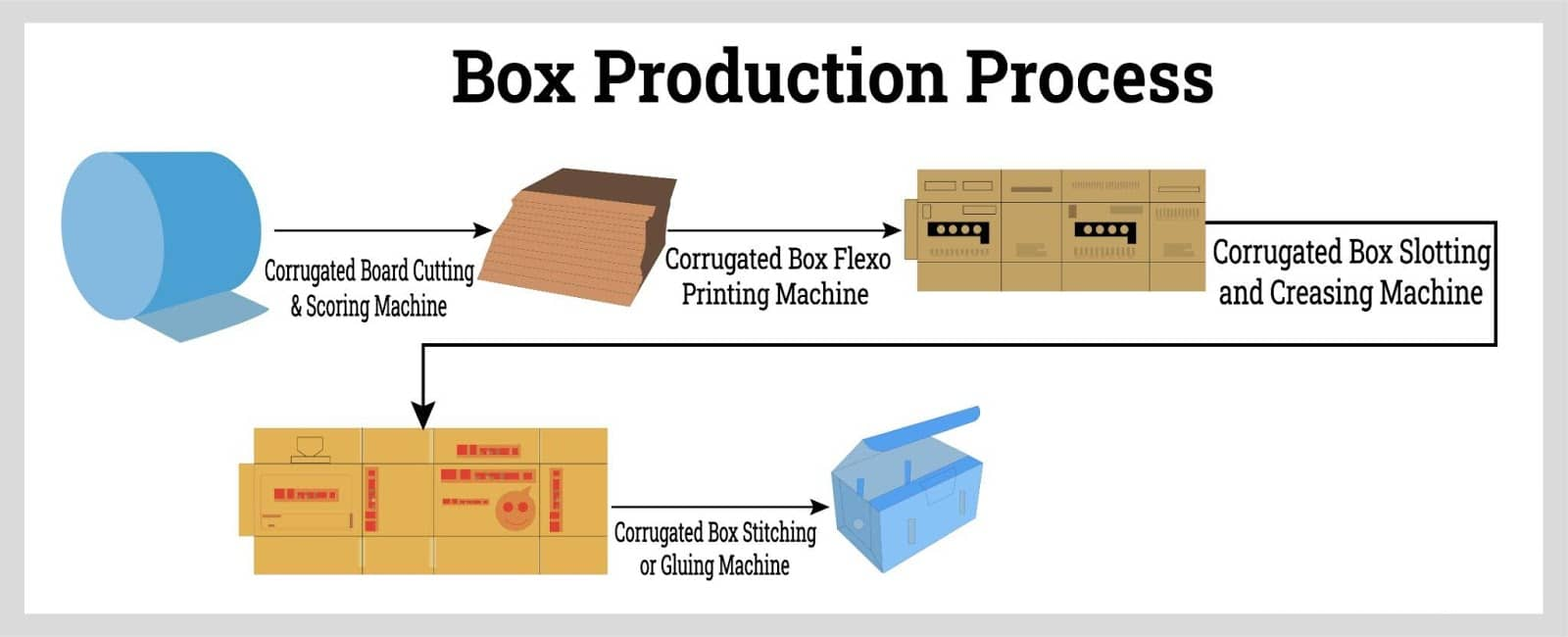 Box industry insight
