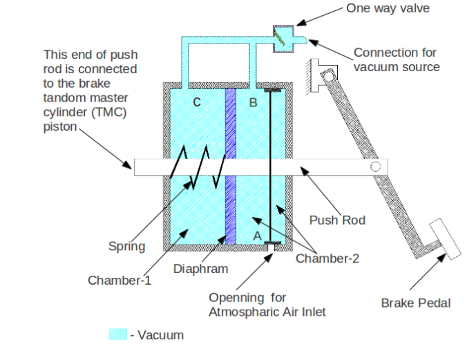 Brake Vacuum Servo industry insight