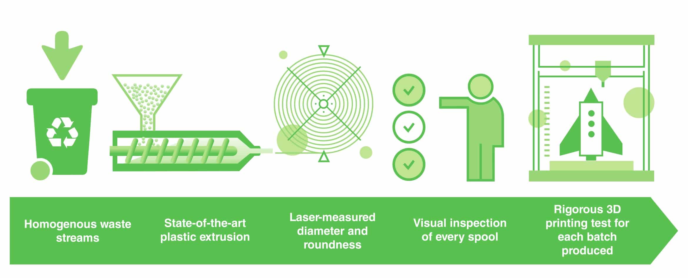 Bulk 3D Filament industry insight