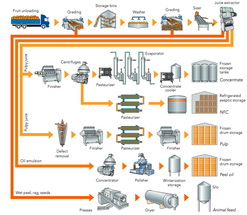 Bulk Juice Concentrate industry insight