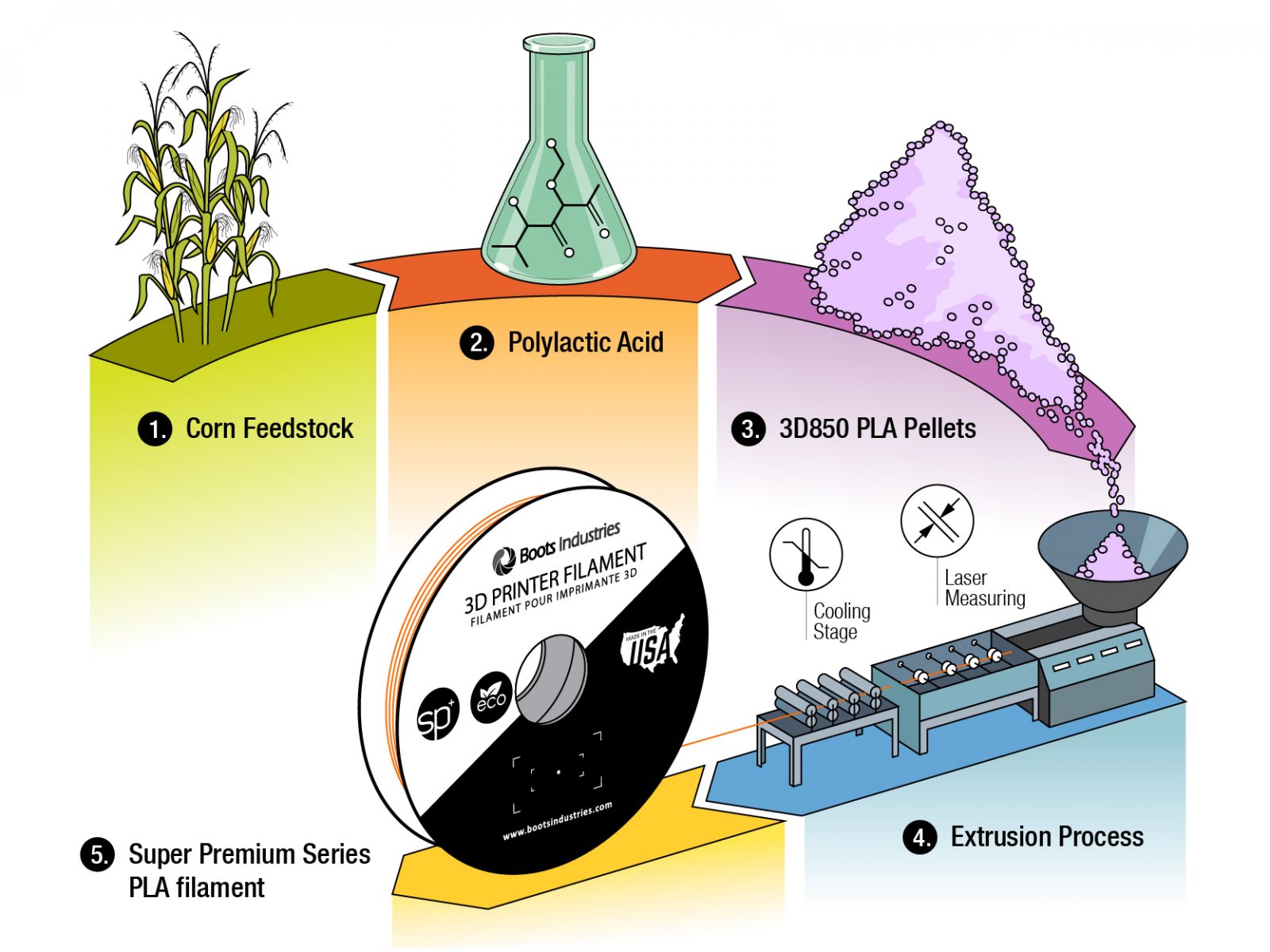 Bulk Pla Filament industry insight