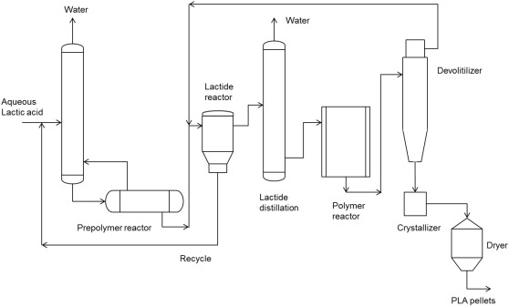 Bulk Pla industry insight