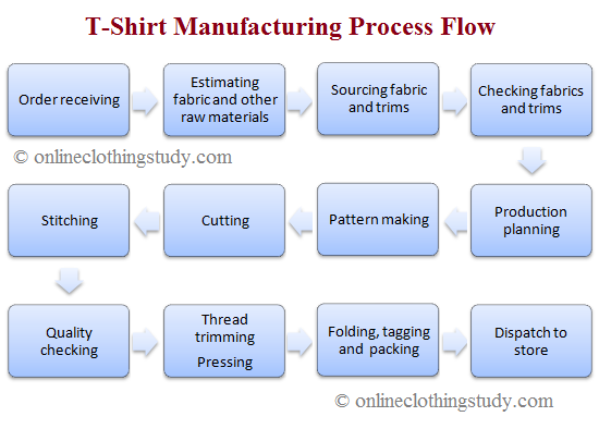 Bulk Tshirt Order industry insight