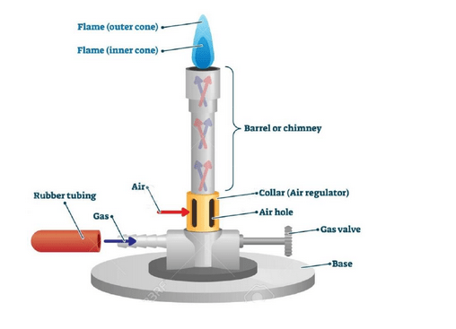 Bunsen Burner And Parts industry insight