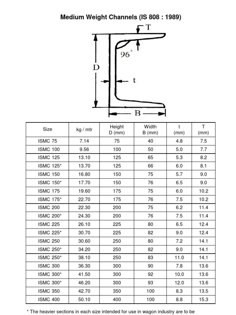 C-Channel Sizes industry insight