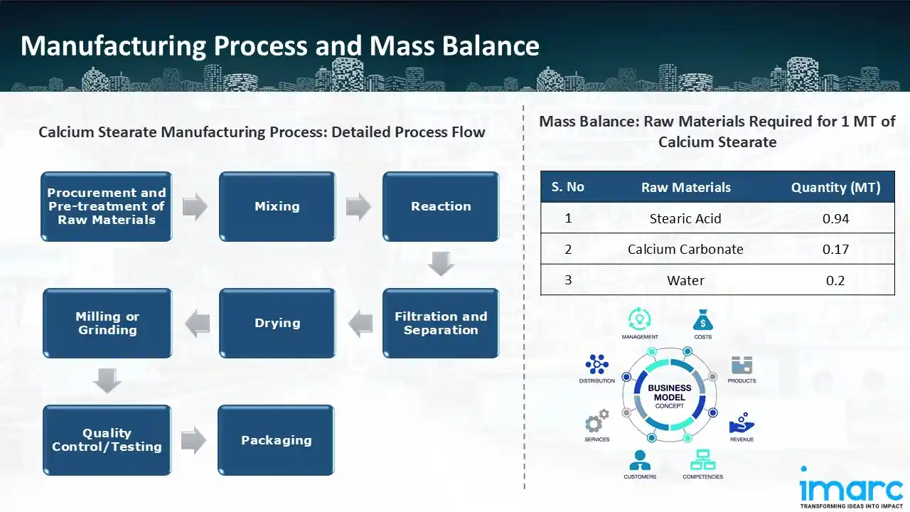 Calcium Sterate industry insight