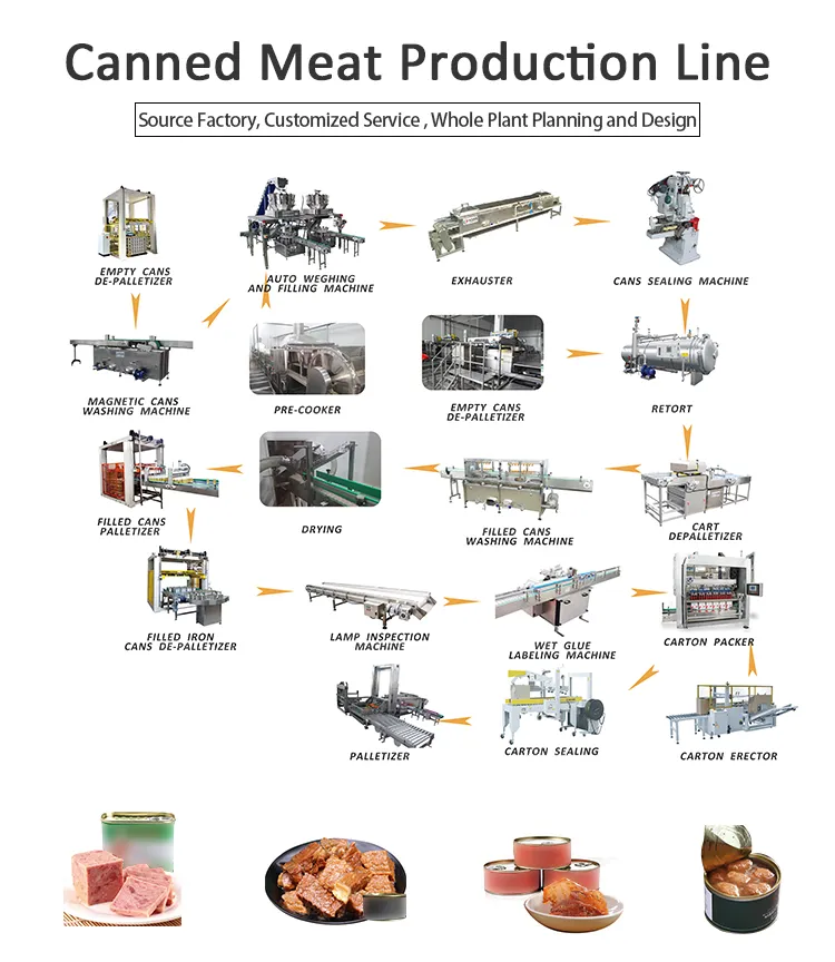 Canned Meats Bulk industry insight