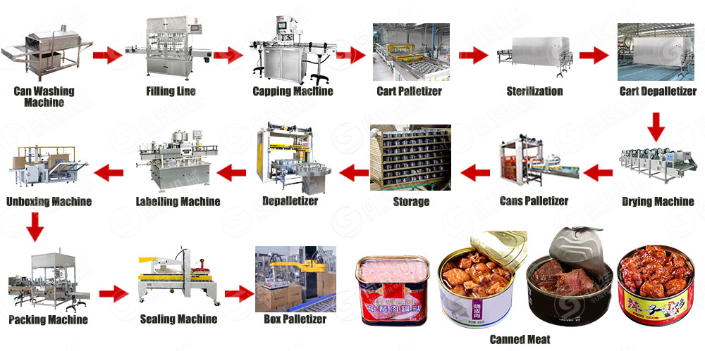 Canned Meats Bulk industry insight