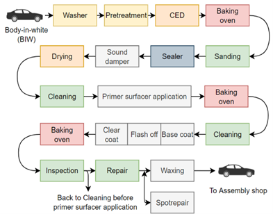 Car Paint Tools industry insight