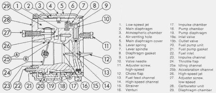 Carburetor Chainsaw industry insight