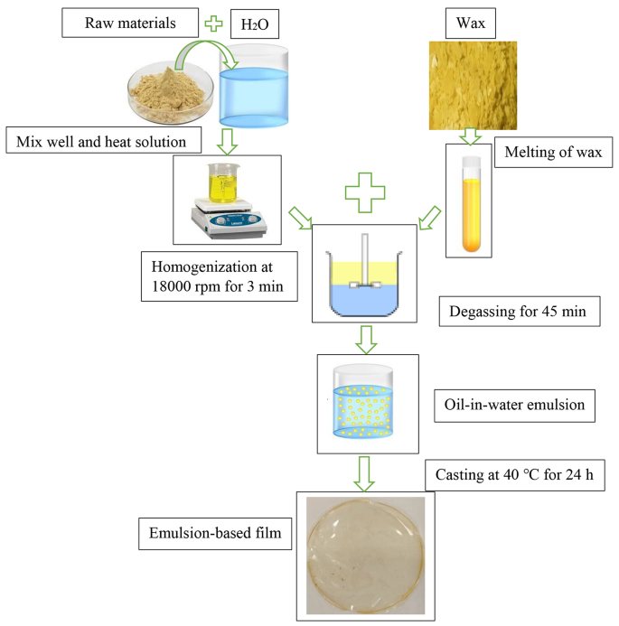 Carnauba Wax Emulsion industry insight