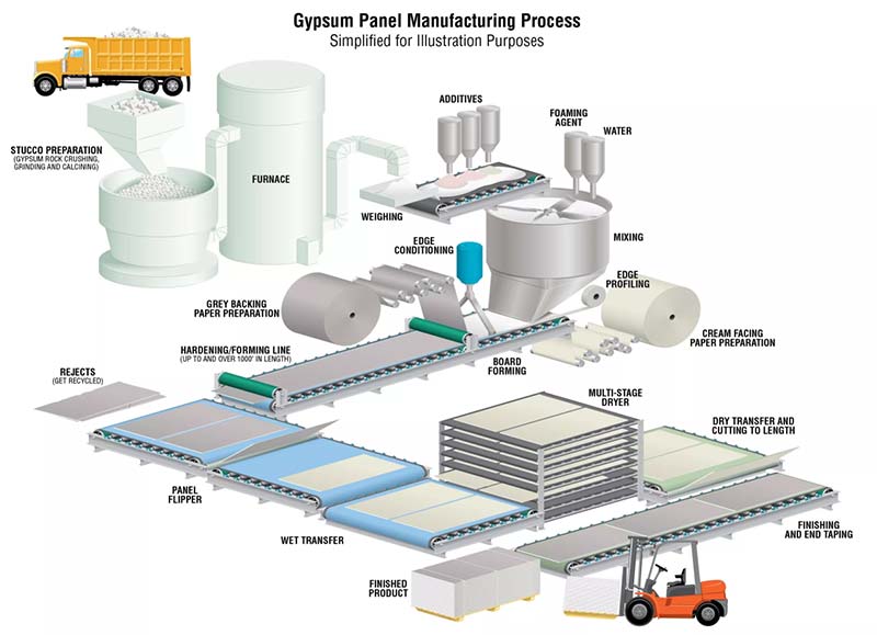 Cement Board Vs Gypsum Board industry insight