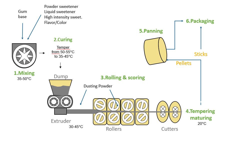 Chewing Gum industry insight