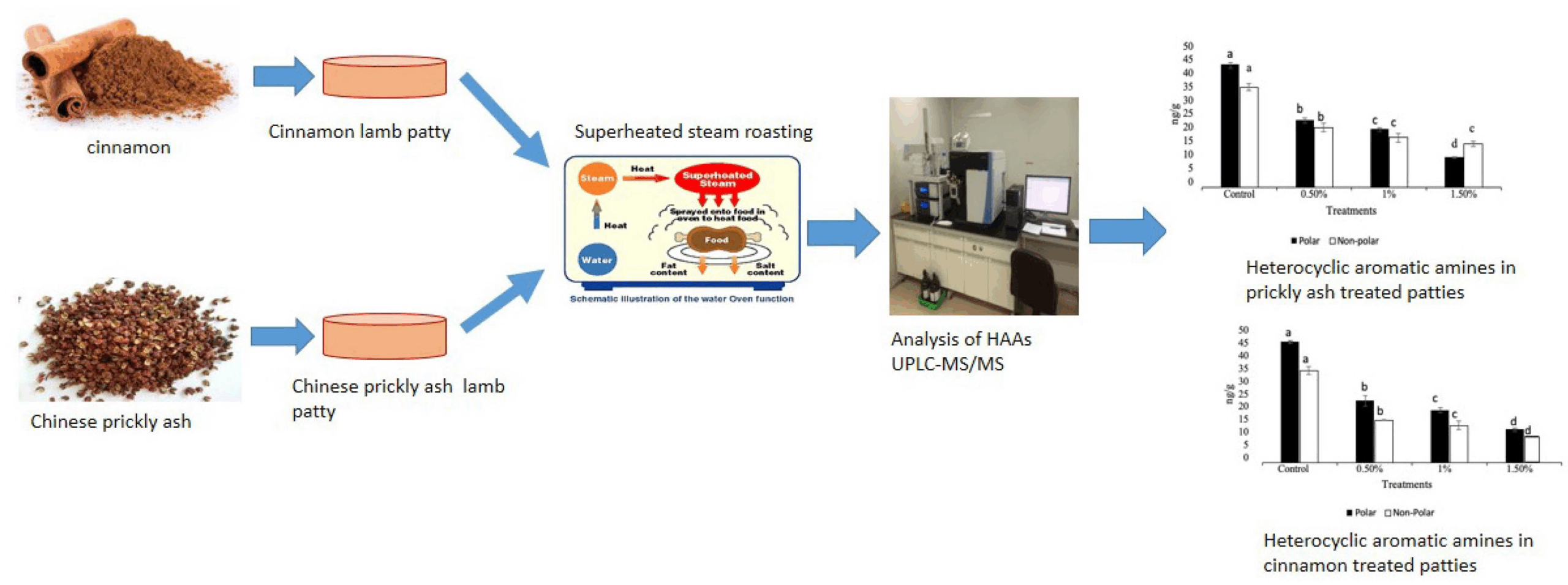 Chinese Prickly Ash industry insight