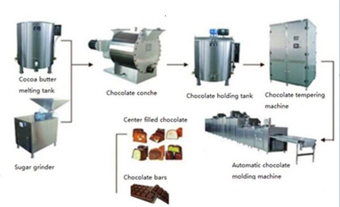 Chocolate Production Machine industry insight