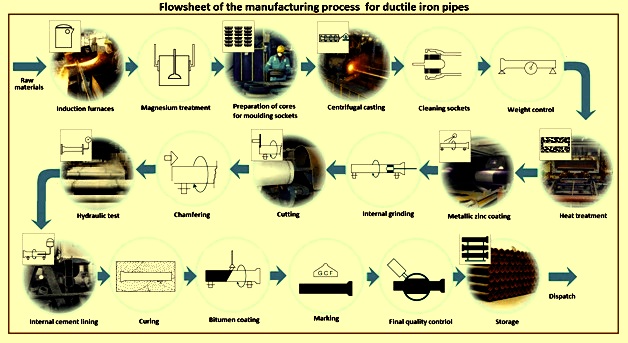 Ci Pipe Fittings industry insight