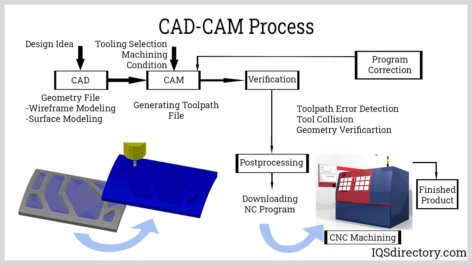 Cnc Machine Code industry insight