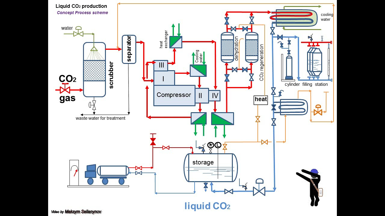 Co2 Gas Refill industry insight