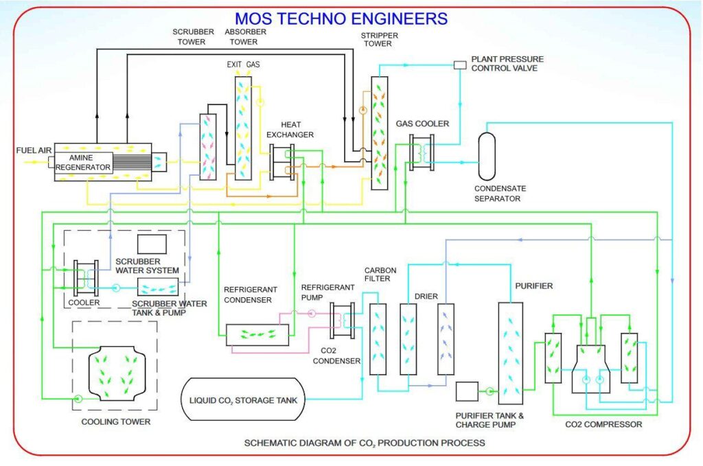 Co2 Gas Refill industry insight